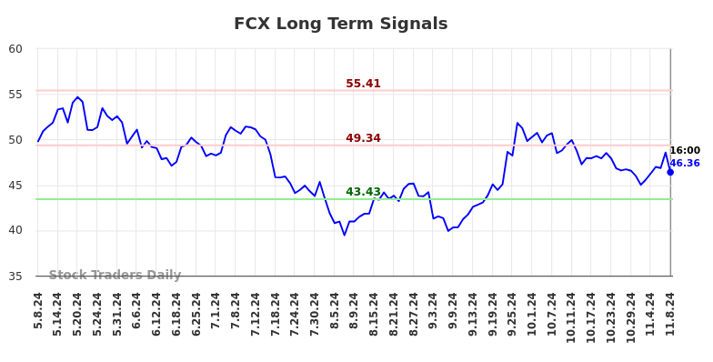 FCX Long Term Analysis for November 9 2024