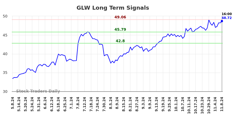 GLW Long Term Analysis for November 9 2024