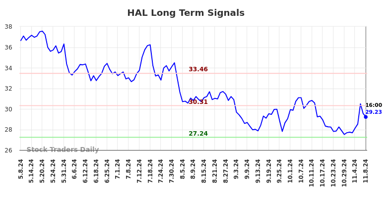 HAL Long Term Analysis for November 9 2024