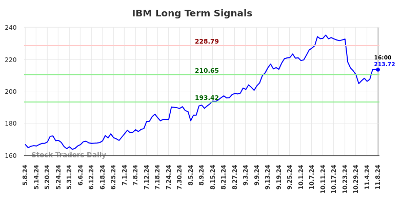 IBM Long Term Analysis for November 9 2024