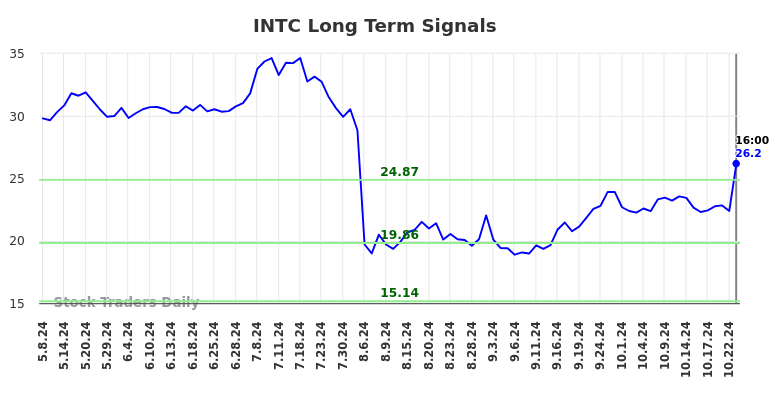 INTC Long Term Analysis for November 9 2024