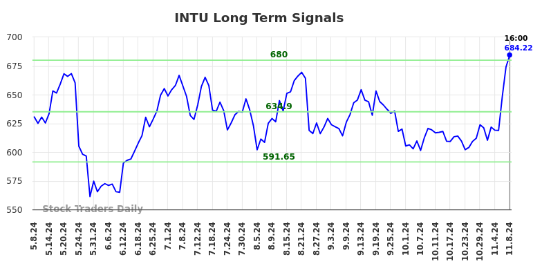 INTU Long Term Analysis for November 9 2024