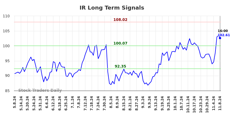 IR Long Term Analysis for November 9 2024