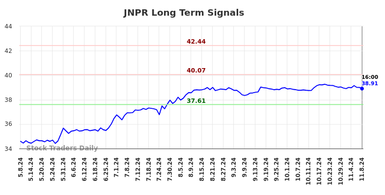 JNPR Long Term Analysis for November 9 2024