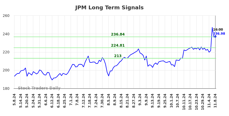 JPM Long Term Analysis for November 9 2024