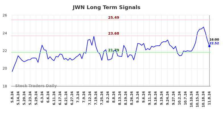 JWN Long Term Analysis for November 9 2024