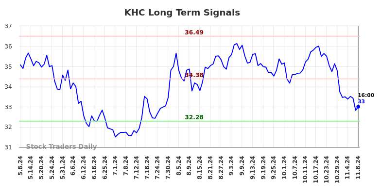 KHC Long Term Analysis for November 9 2024