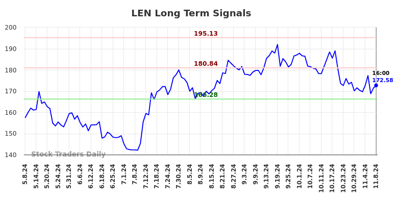 LEN Long Term Analysis for November 9 2024