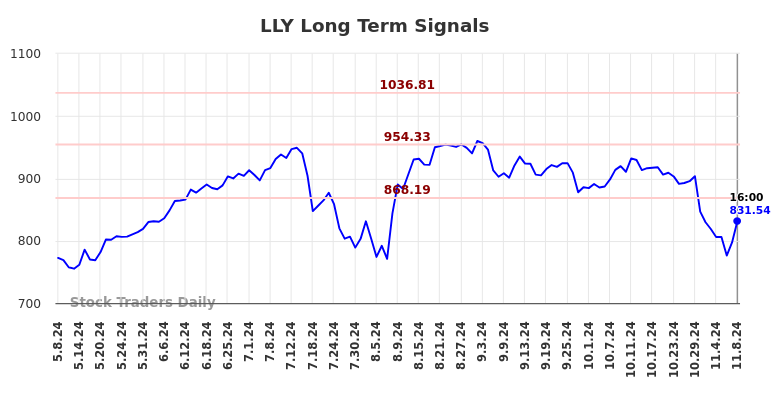 LLY Long Term Analysis for November 9 2024