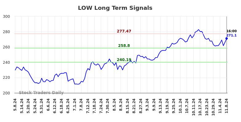 LOW Long Term Analysis for November 9 2024