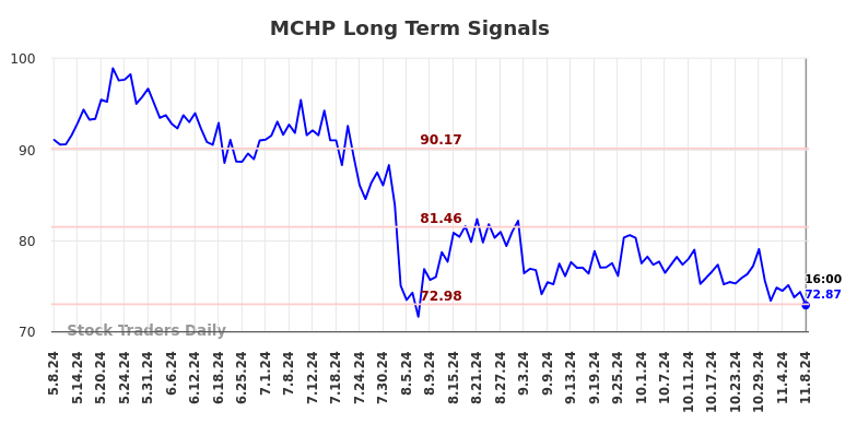 MCHP Long Term Analysis for November 9 2024