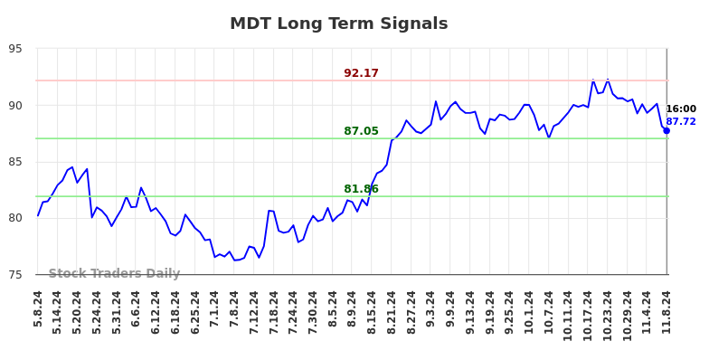 MDT Long Term Analysis for November 9 2024 MDT Long Term Analysis for November 9 2024
