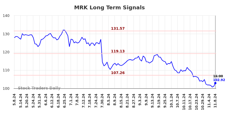 MRK Long Term Analysis for November 9 2024