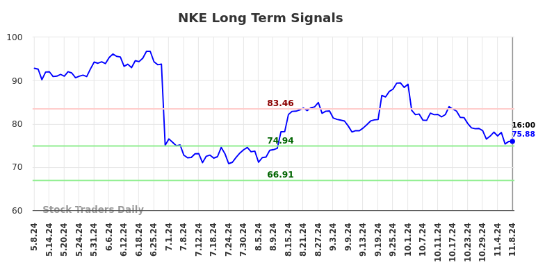 NKE Long Term Analysis for November 9 2024