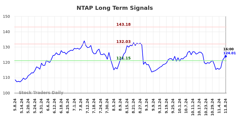 NTAP Long Term Analysis for November 9 2024