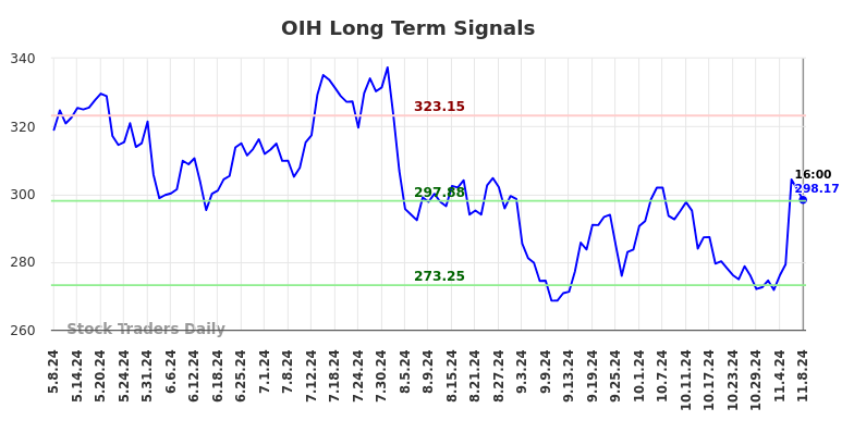 OIH Long Term Analysis for November 9 2024