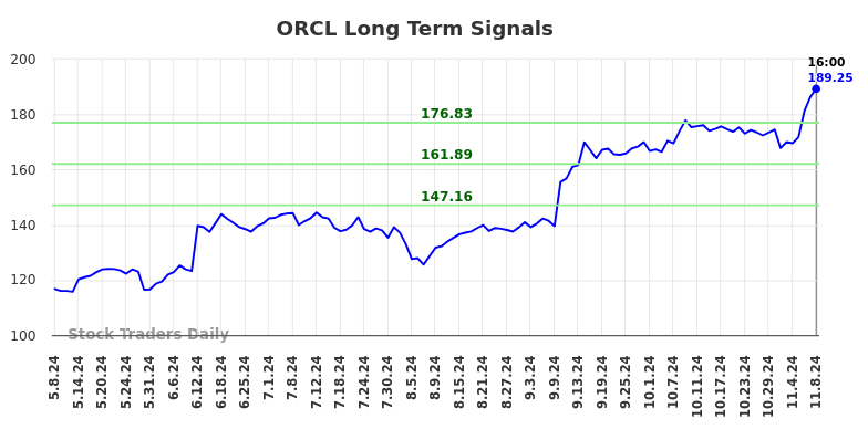 ORCL Long Term Analysis for November 9 2024