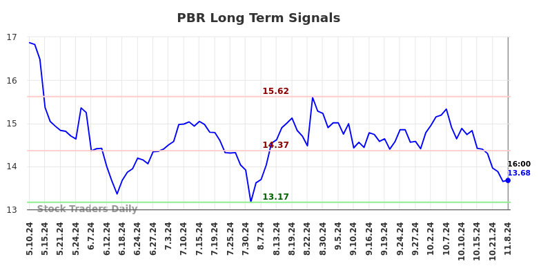 PBR Long Term Analysis for November 9 2024