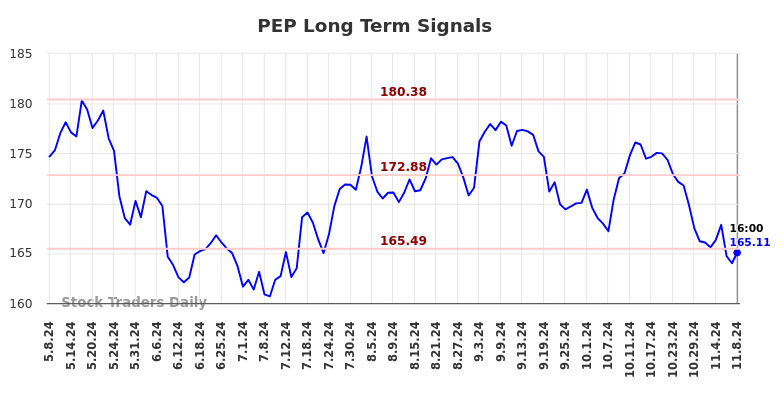 PEP Long Term Analysis for November 9 2024