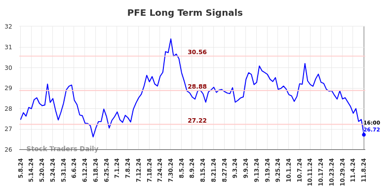 PFE Long Term Analysis for November 9 2024