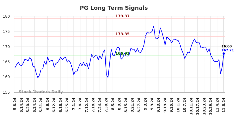 PG Long Term Analysis for November 9 2024