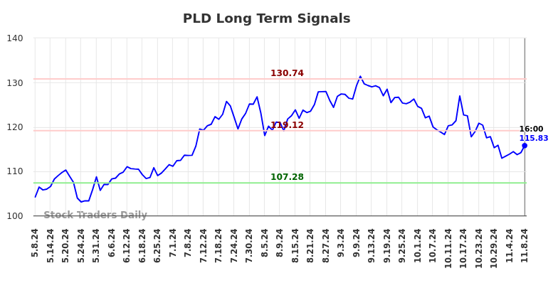 PLD Long Term Analysis for November 9 2024