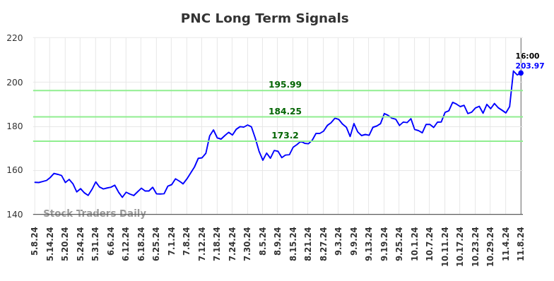 PNC Long Term Analysis for November 9 2024