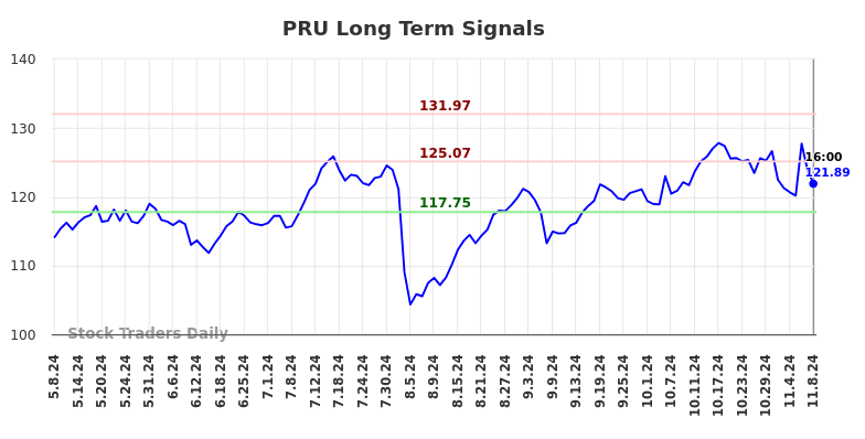 PRU Long Term Analysis for November 9 2024