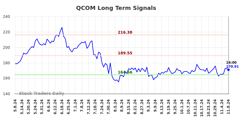 QCOM Long Term Analysis for November 9 2024