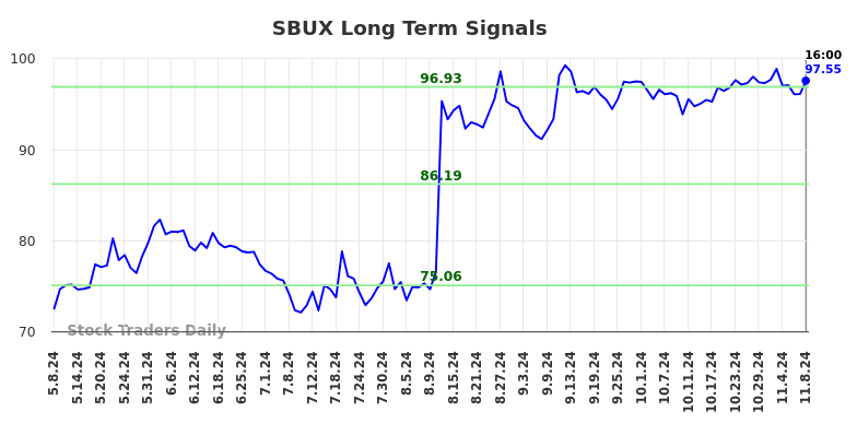 SBUX Long Term Analysis for November 9 2024