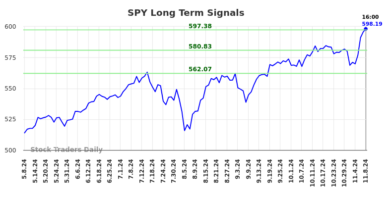 SPY Long Term Analysis for November 9 2024 SPY Long Term Analysis for November 9 2024