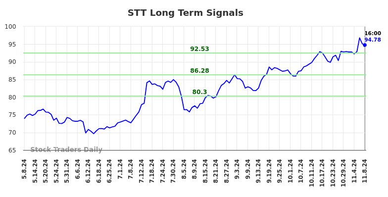 STT Long Term Analysis for November 9 2024