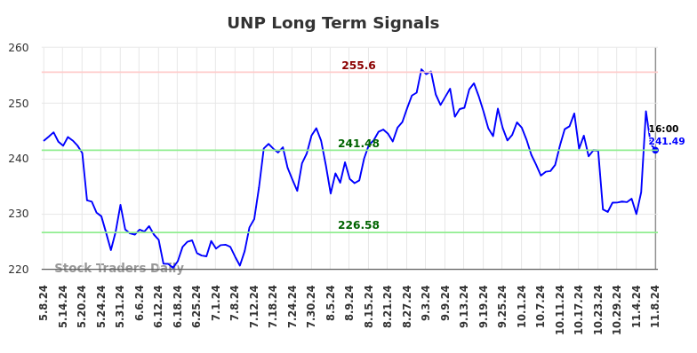 UNP Long Term Analysis for November 9 2024