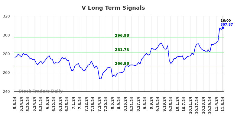 V Long Term Analysis for November 9 2024