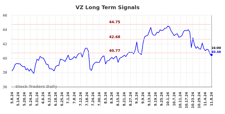 VZ Long Term Analysis for November 9 2024