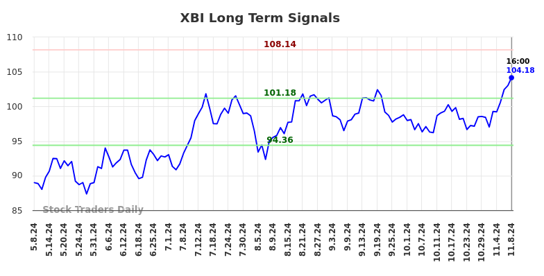 XBI Long Term Analysis for November 9 2024