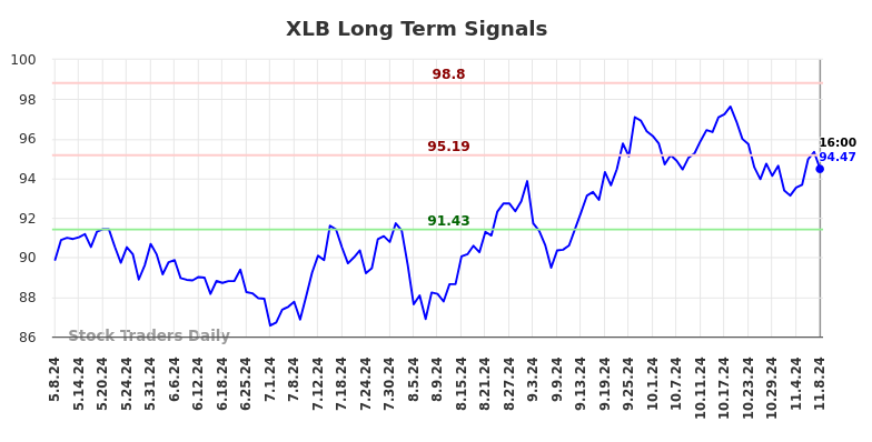 XLB Long Term Analysis for November 9 2024