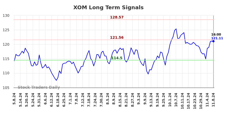 XOM Long Term Analysis for November 9 2024