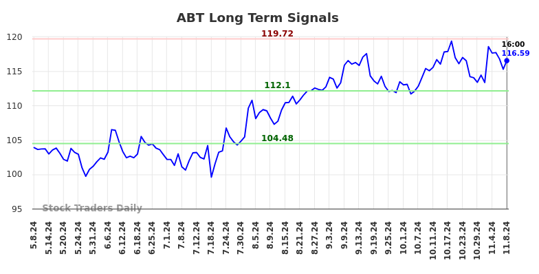 ABT Long Term Analysis for November 9 2024