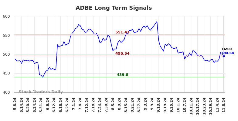 ADBE Long Term Analysis for November 9 2024