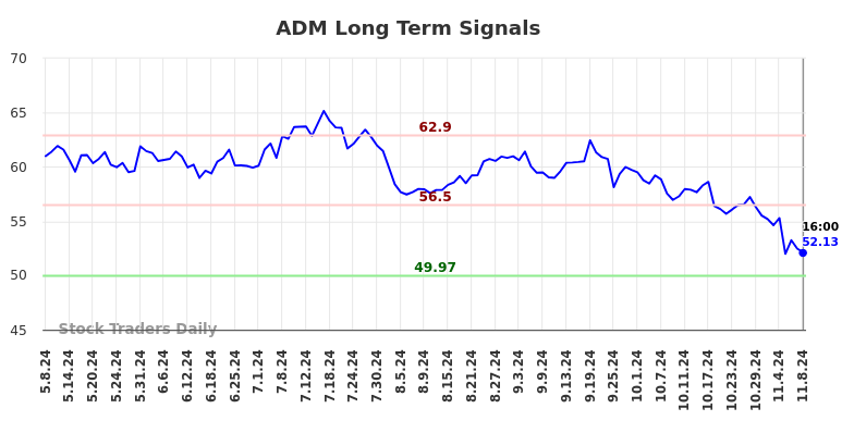 ADM Long Term Analysis for November 9 2024