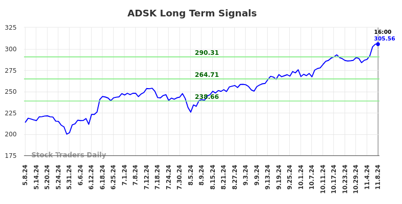 ADSK Long Term Analysis for November 9 2024