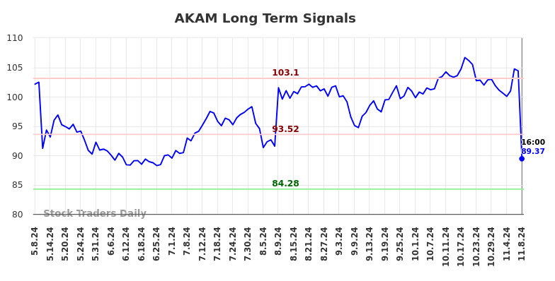 AKAM Long Term Analysis for November 9 2024