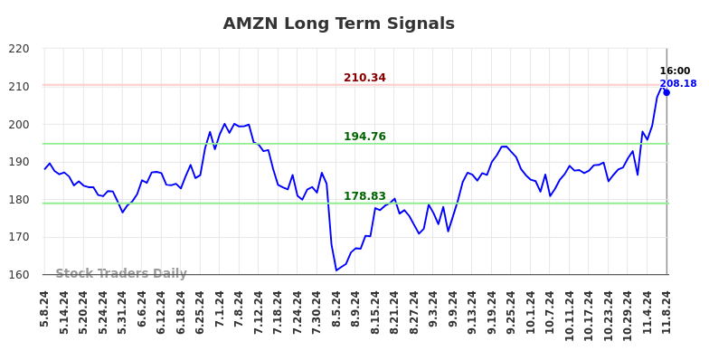 AMZN Long Term Analysis for November 9 2024