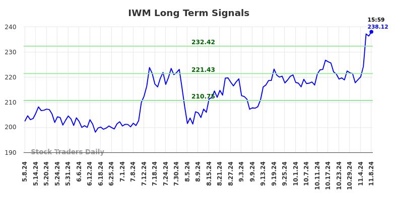 IWM Long Term Analysis for November 9 2024