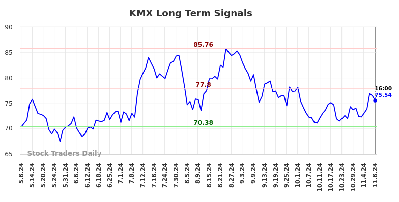 KMX Long Term Analysis for November 9 2024