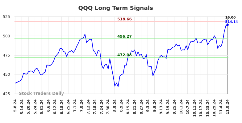 QQQ Long Term Analysis for November 9 2024