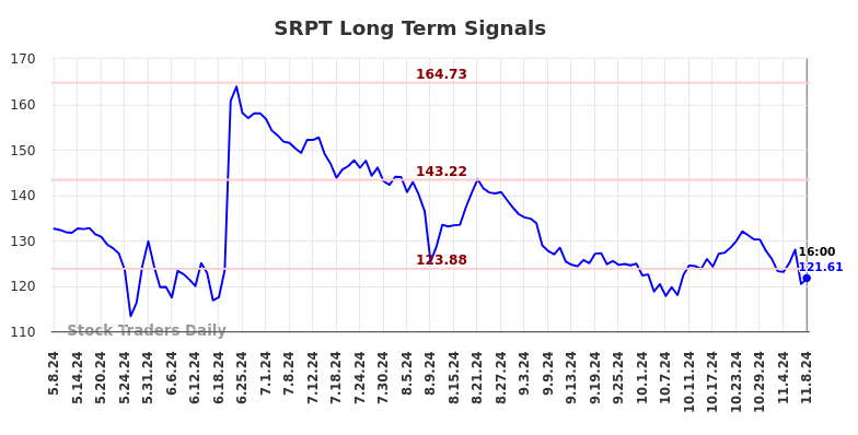 SRPT Long Term Analysis for November 9 2024