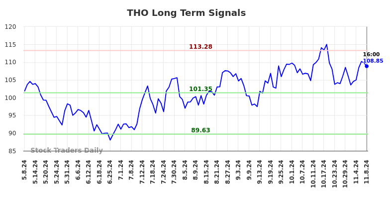 THO Long Term Analysis for November 9 2024