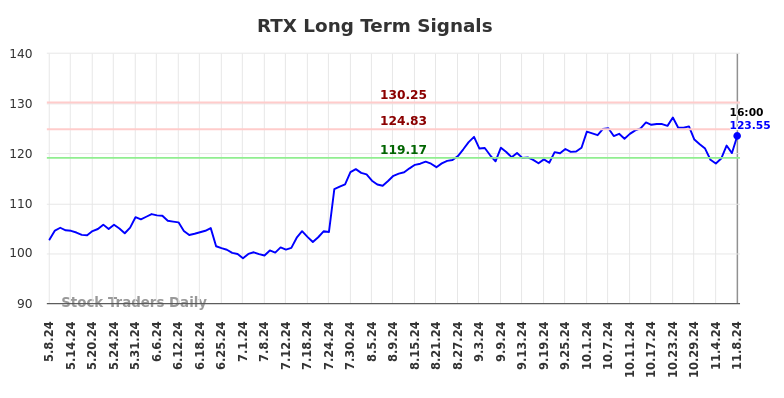 RTX Long Term Analysis for November 9 2024